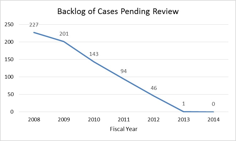 backlog of cases pending review